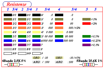 scheda colori resistenze